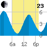 Motts Basin tide chart for Thursday, April 23, 2026
