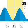 Motts Basin tide chart for Saturday, April 25, 2026