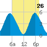 Motts Basin tide chart for Sunday, April 26, 2026