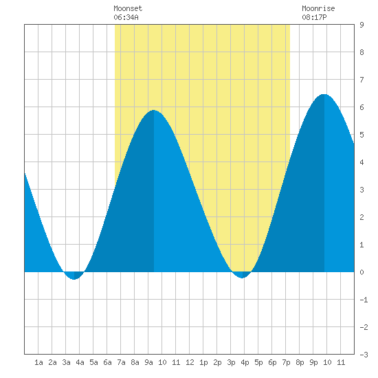 Motts Basin tide chart for Thursday, April 2, 2026