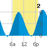 Motts Basin tide chart for Thursday, April 2, 2026