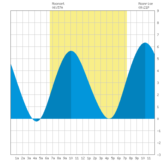 Motts Basin tide chart for Friday, April 3, 2026