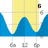 Motts Basin tide chart for Monday, April 6, 2026