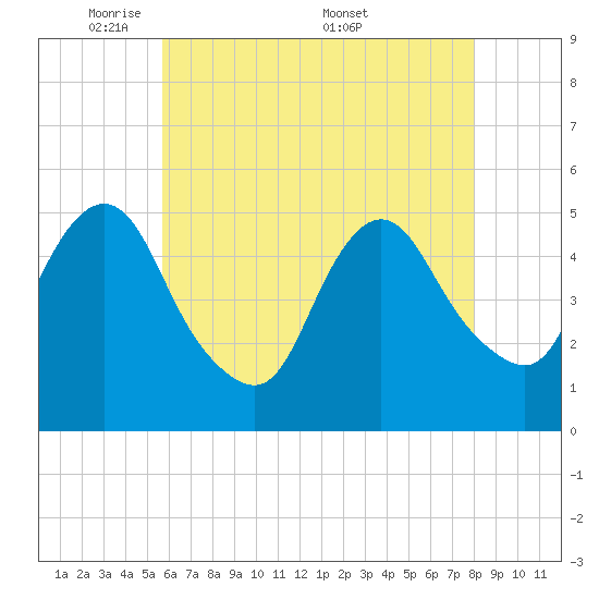 Motts Basin tide chart for Sunday, May 10, 2026