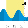 Motts Basin tide chart for Sunday, May 10, 2026