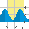 Motts Basin tide chart for Monday, May 11, 2026