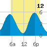 Motts Basin tide chart for Tuesday, May 12, 2026
