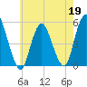 Motts Basin tide chart for Tuesday, May 19, 2026