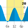 Motts Basin tide chart for Wednesday, May 20, 2026