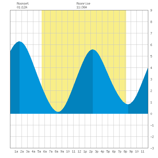 Motts Basin tide chart for Friday, May 22, 2026