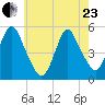 Motts Basin tide chart for Saturday, May 23, 2026