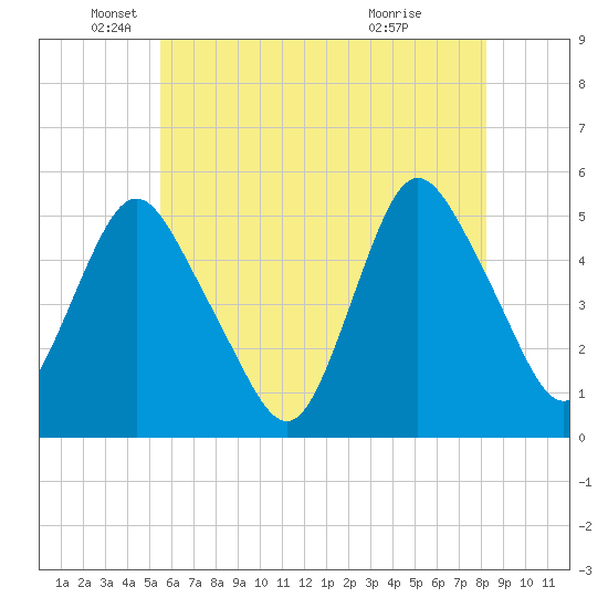 Motts Basin tide chart for Monday, May 25, 2026