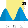 Motts Basin tide chart for Monday, May 25, 2026