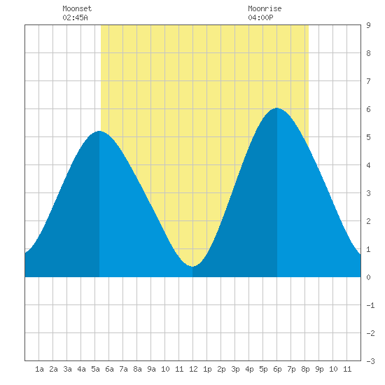 Motts Basin tide chart for Tuesday, May 26, 2026