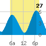 Motts Basin tide chart for Wednesday, May 27, 2026