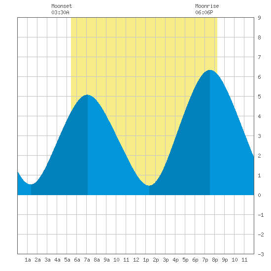Motts Basin tide chart for Thursday, May 28, 2026
