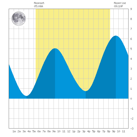 Motts Basin tide chart for Sunday, May 31, 2026