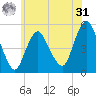 Motts Basin tide chart for Sunday, May 31, 2026