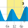 Motts Basin tide chart for Sunday, May 3, 2026