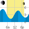 Motts Basin tide chart for Saturday, May 9, 2026