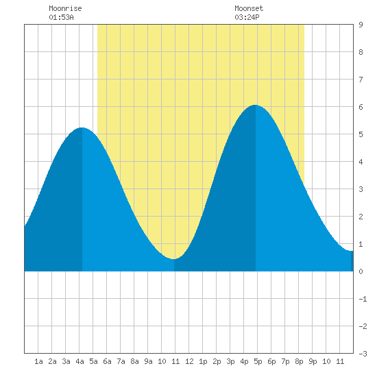 Motts Basin tide chart for Wednesday, June 10, 2026