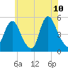 Motts Basin tide chart for Wednesday, June 10, 2026