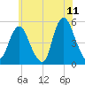 Motts Basin tide chart for Thursday, June 11, 2026