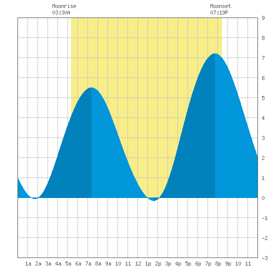 Motts Basin tide chart for Saturday, June 13, 2026