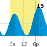 Motts Basin tide chart for Saturday, June 13, 2026
