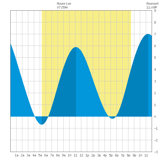 Motts Basin tide chart for Wednesday, June 17, 2026