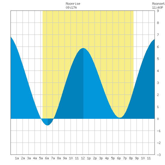 Motts Basin tide chart for Thursday, June 18, 2026