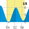 Motts Basin tide chart for Friday, June 19, 2026