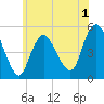 Motts Basin tide chart for Monday, June 1, 2026