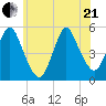 Motts Basin tide chart for Sunday, June 21, 2026