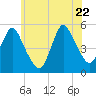 Motts Basin tide chart for Monday, June 22, 2026