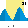 Motts Basin tide chart for Tuesday, June 23, 2026