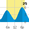 Motts Basin tide chart for Thursday, June 25, 2026