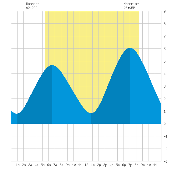 Motts Basin tide chart for Friday, June 26, 2026