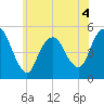 Motts Basin tide chart for Thursday, June 4, 2026