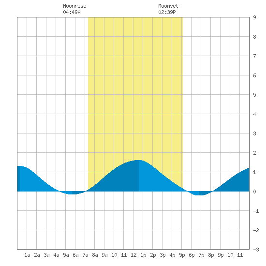 Mount Holly tide chart for Sunday, January 10, 2021