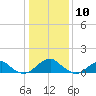 Mount Holly tide chart for Sunday, January 10, 2021