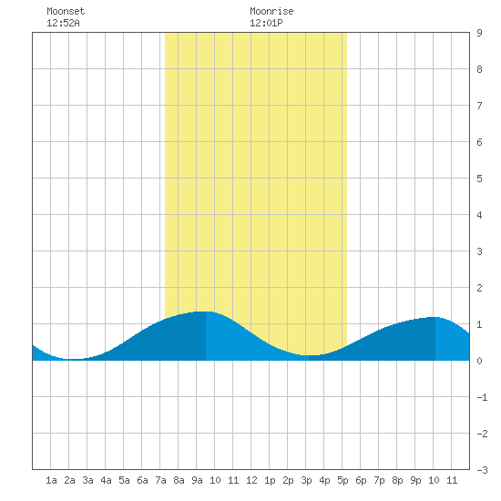 Mount Holly tide chart for Thursday, January 21, 2021