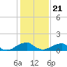 Mount Holly tide chart for Thursday, January 21, 2021