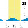 Mount Holly tide chart for Saturday, January 23, 2021
