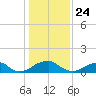 Mount Holly tide chart for Sunday, January 24, 2021