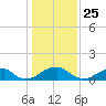 Mount Holly tide chart for Monday, January 25, 2021