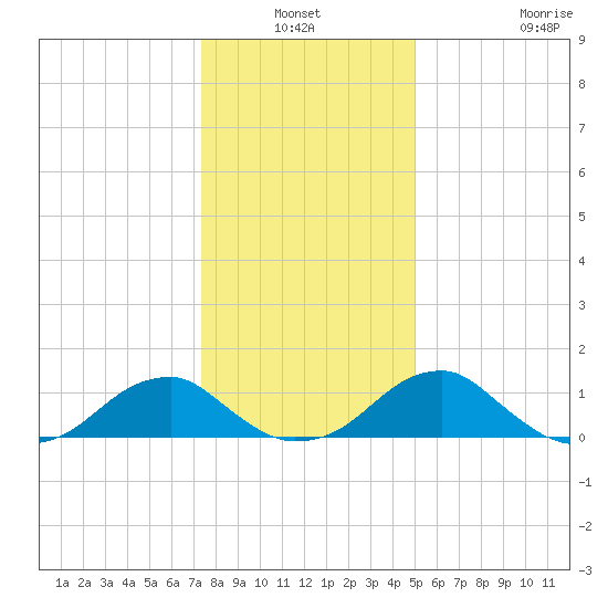 Mount Holly tide chart for Sunday, January 3, 2021