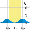 Mount Holly tide chart for Sunday, January 3, 2021