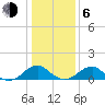 Mount Holly tide chart for Wednesday, January 6, 2021