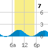 Mount Holly tide chart for Thursday, January 7, 2021